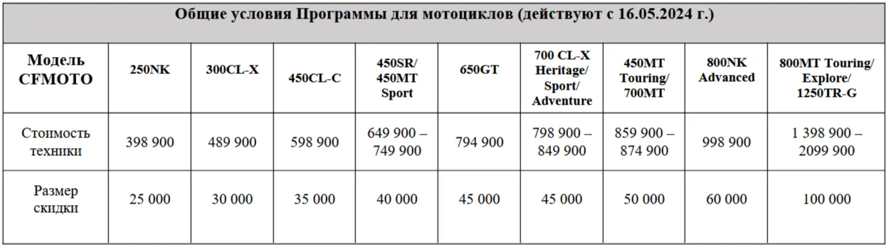 Мотоциклы CFMOTO с ВЫГОДОЙ до 100 000 руб.