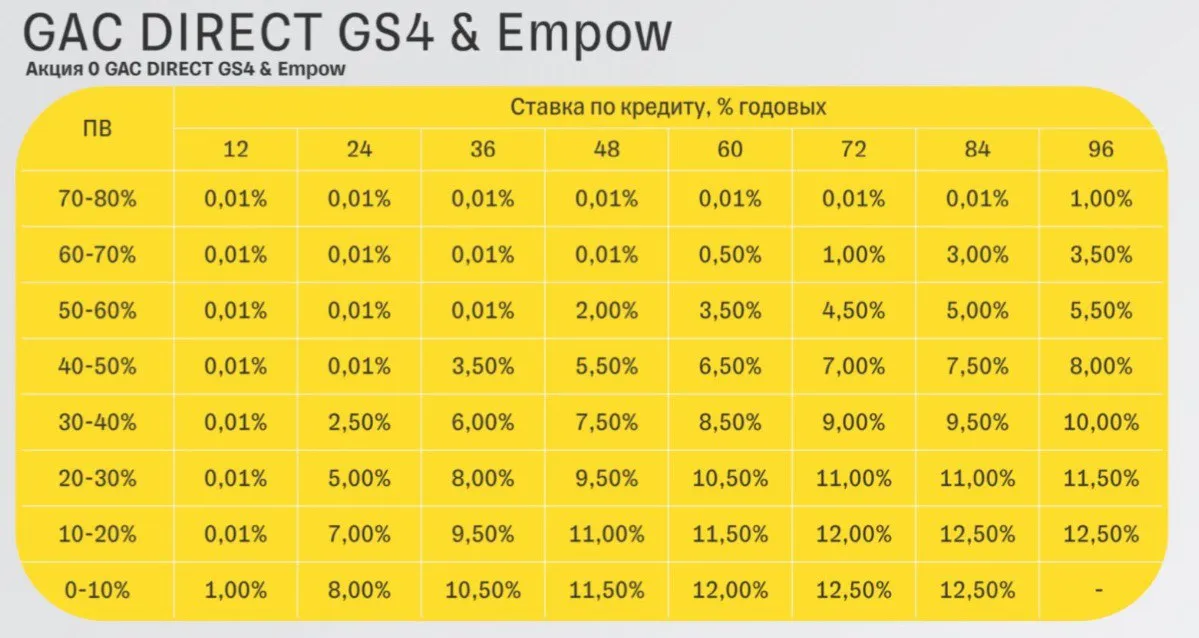 Новый GAC GS4: с выгодной системой рассрочки до 8 лет!